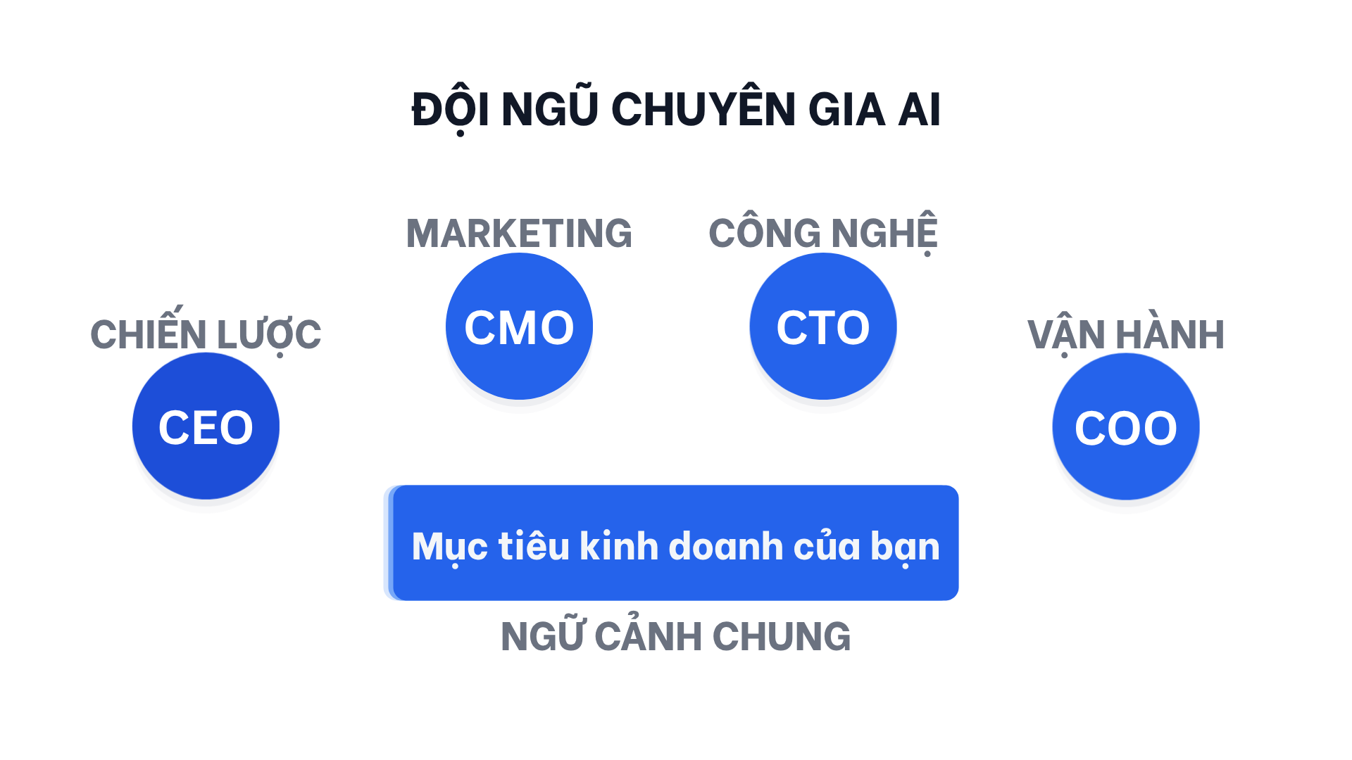 Vai trò chuyên gia AI của NextPAI — góc nhìn CTO, CEO, COO trong một không gian làm việc